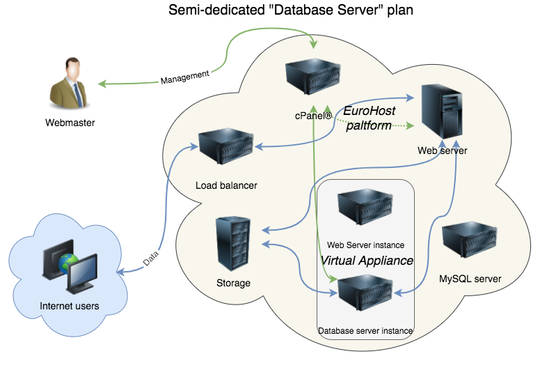 Semi-dedicated database