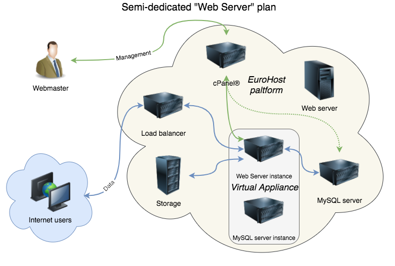 Semi-dedicated web server